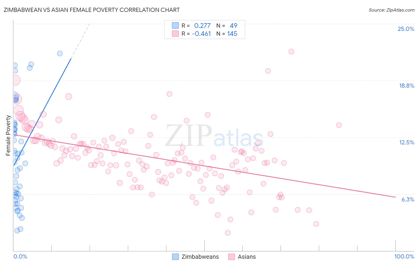 Zimbabwean vs Asian Female Poverty