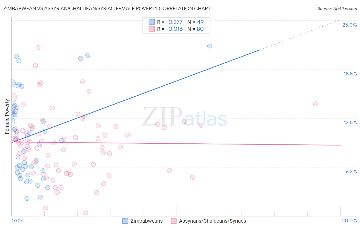 Zimbabwean vs Assyrian/Chaldean/Syriac Female Poverty