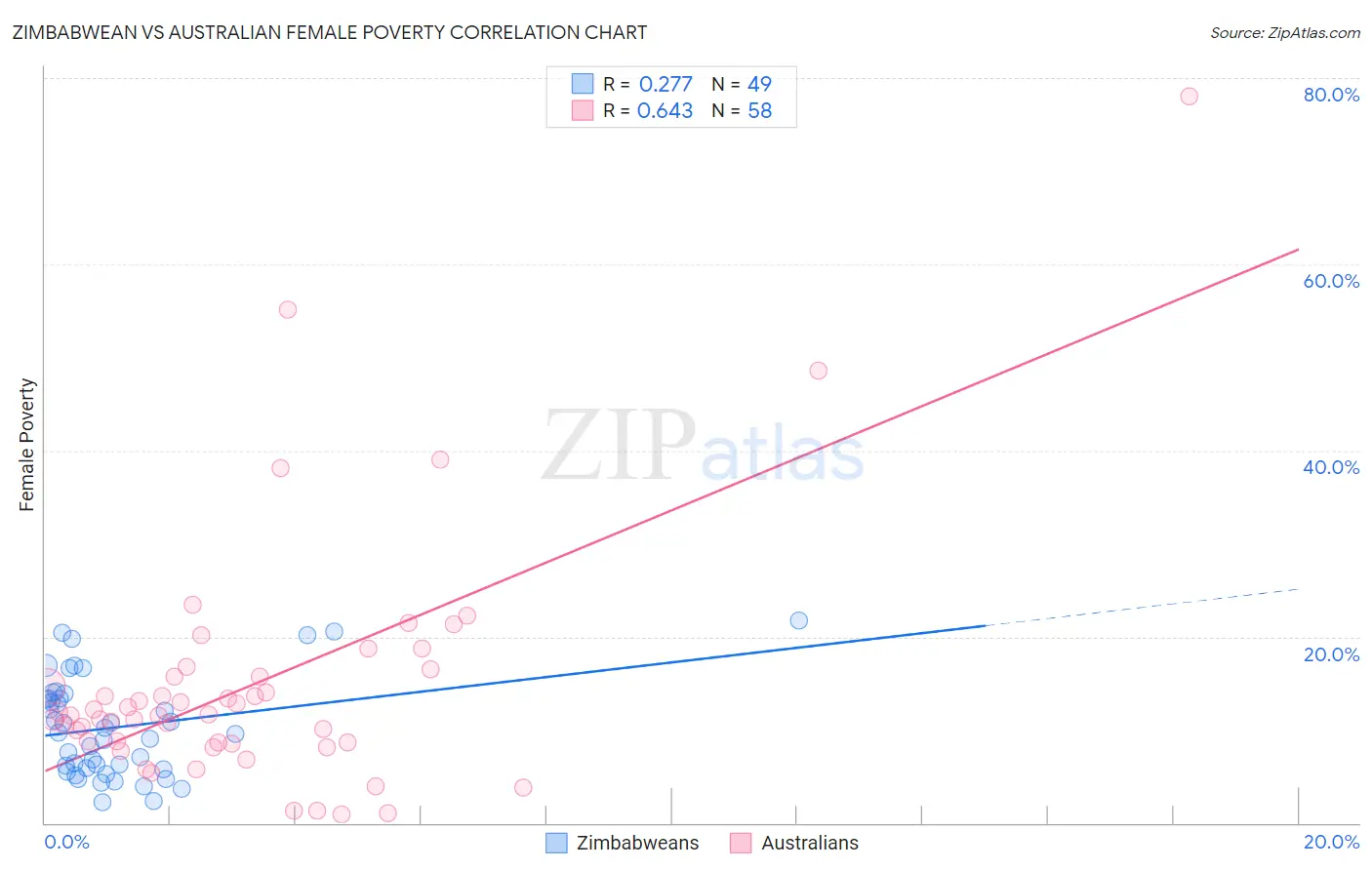 Zimbabwean vs Australian Female Poverty