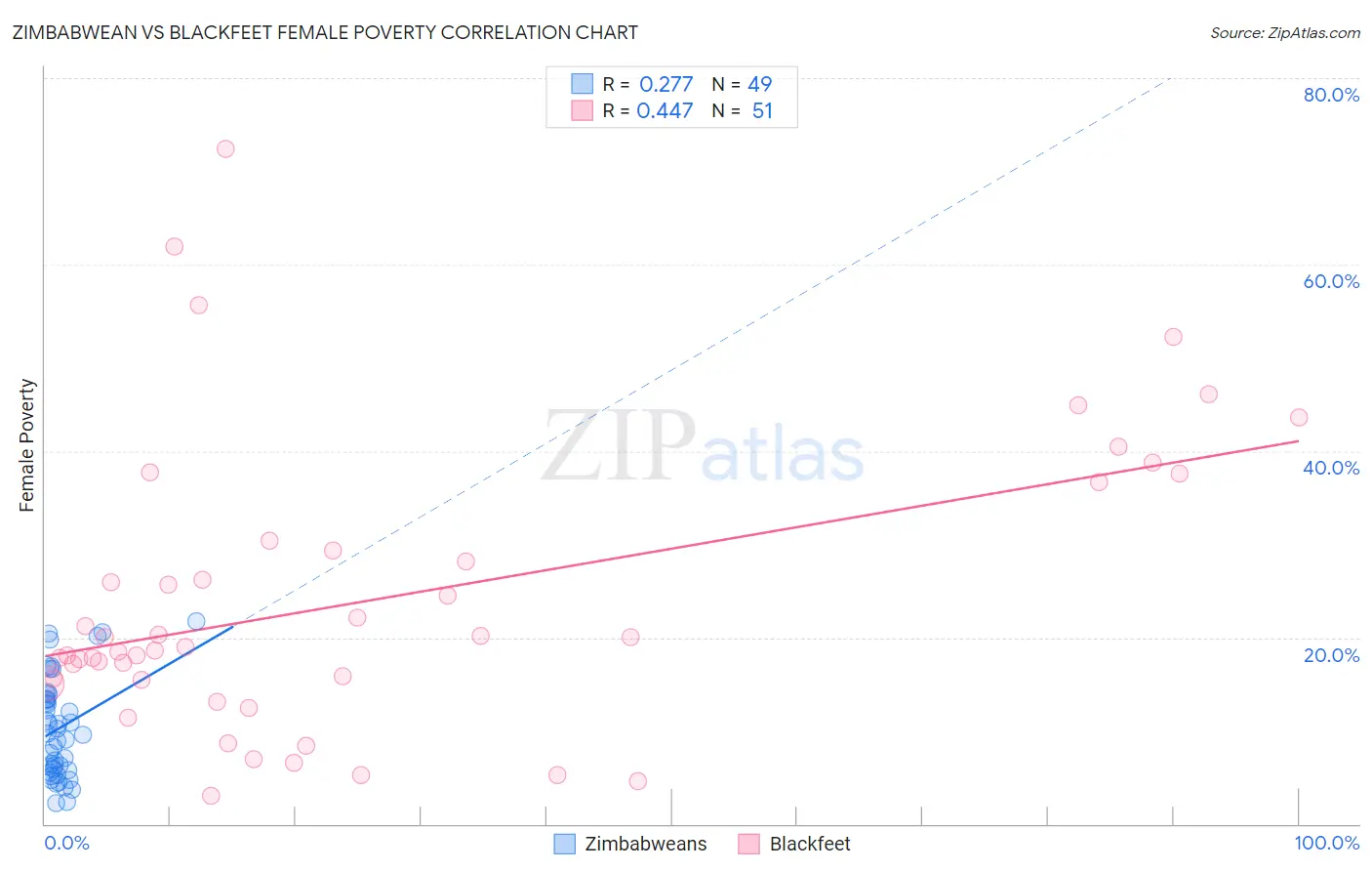 Zimbabwean vs Blackfeet Female Poverty