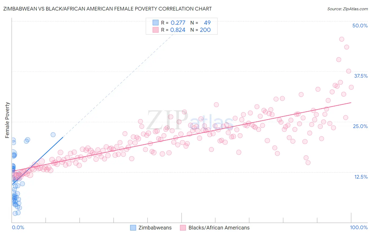 Zimbabwean vs Black/African American Female Poverty