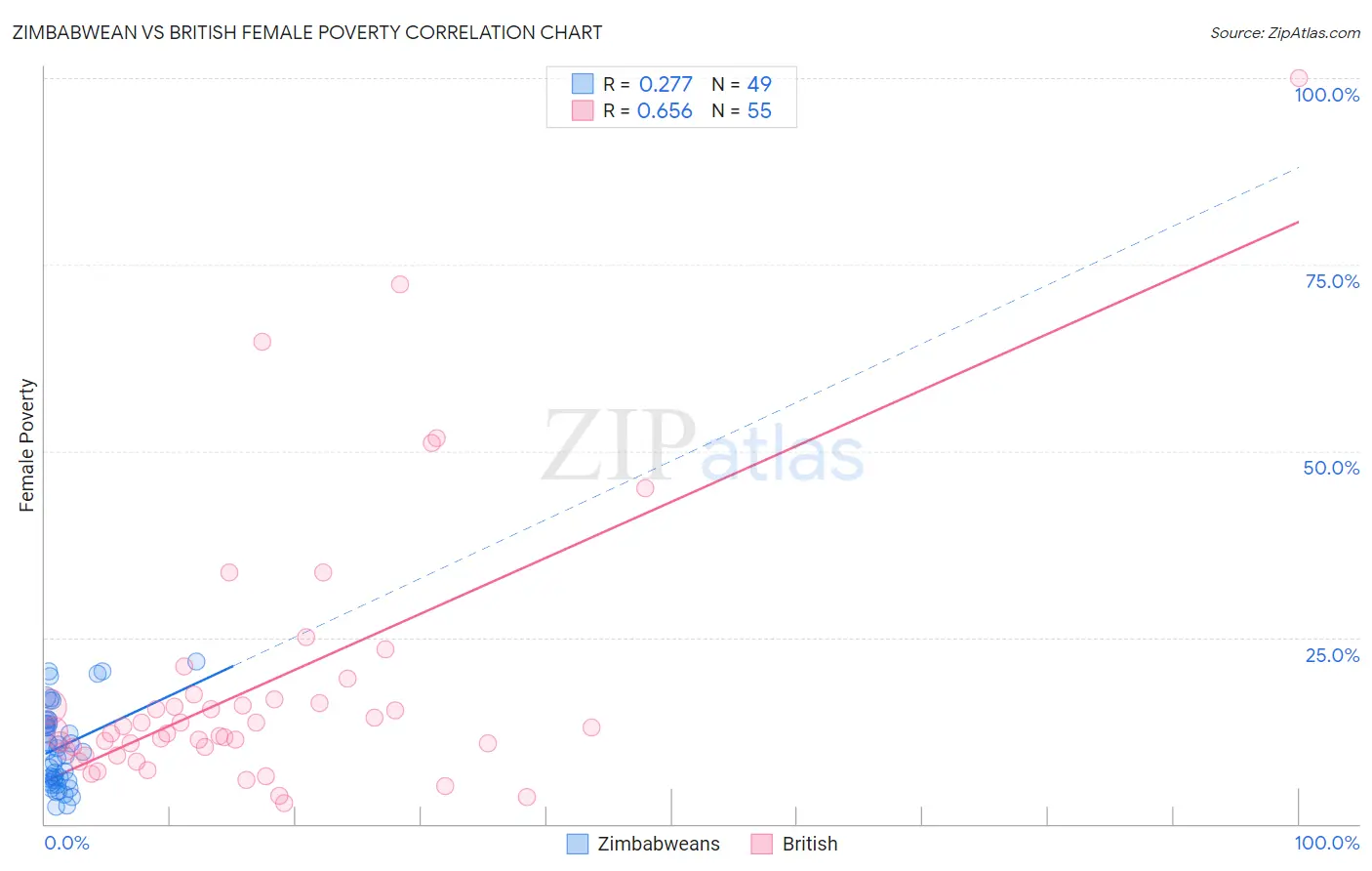 Zimbabwean vs British Female Poverty