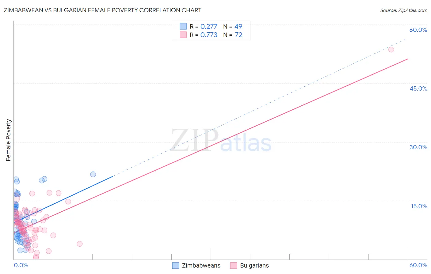 Zimbabwean vs Bulgarian Female Poverty