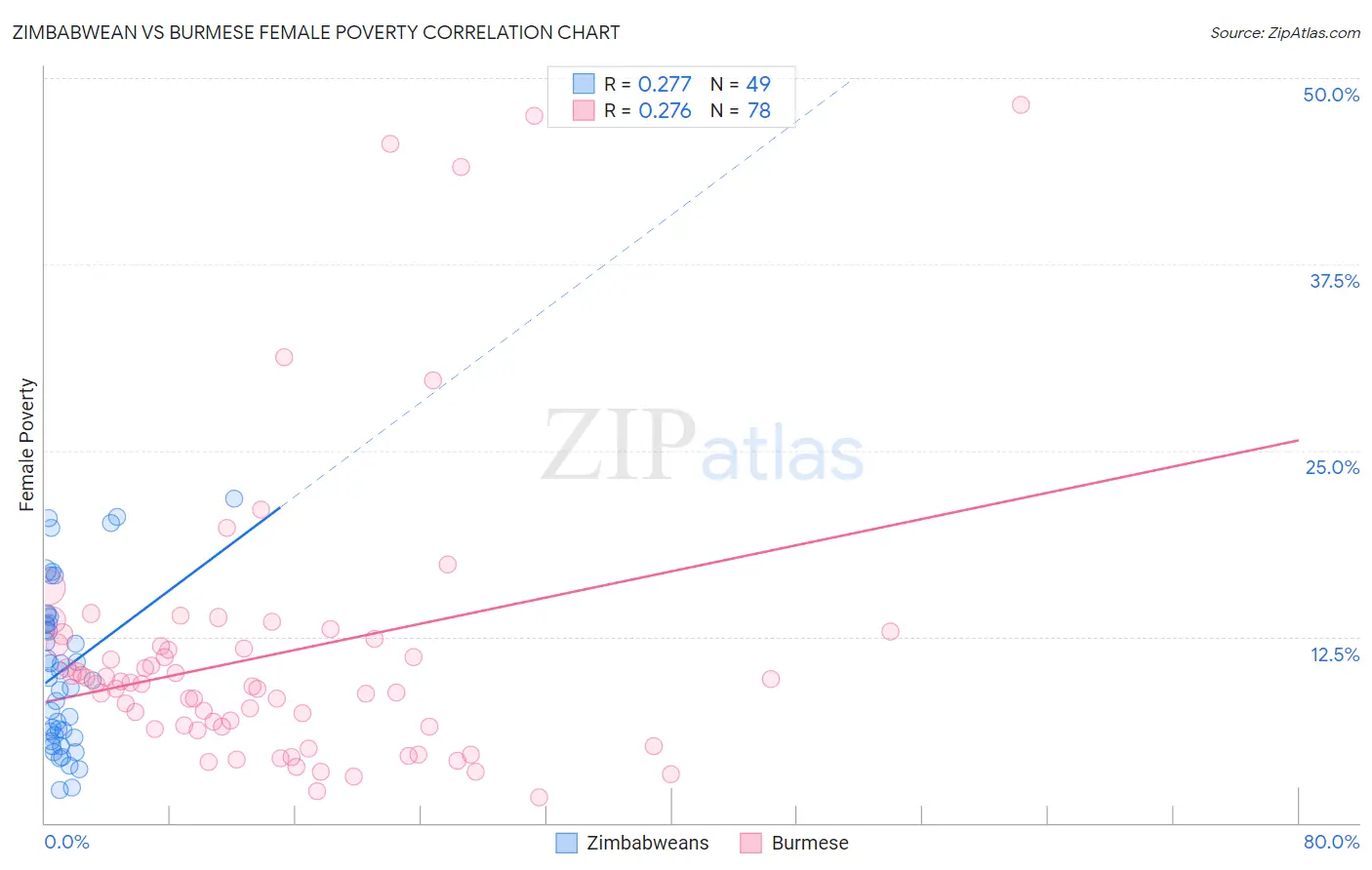 Zimbabwean vs Burmese Female Poverty