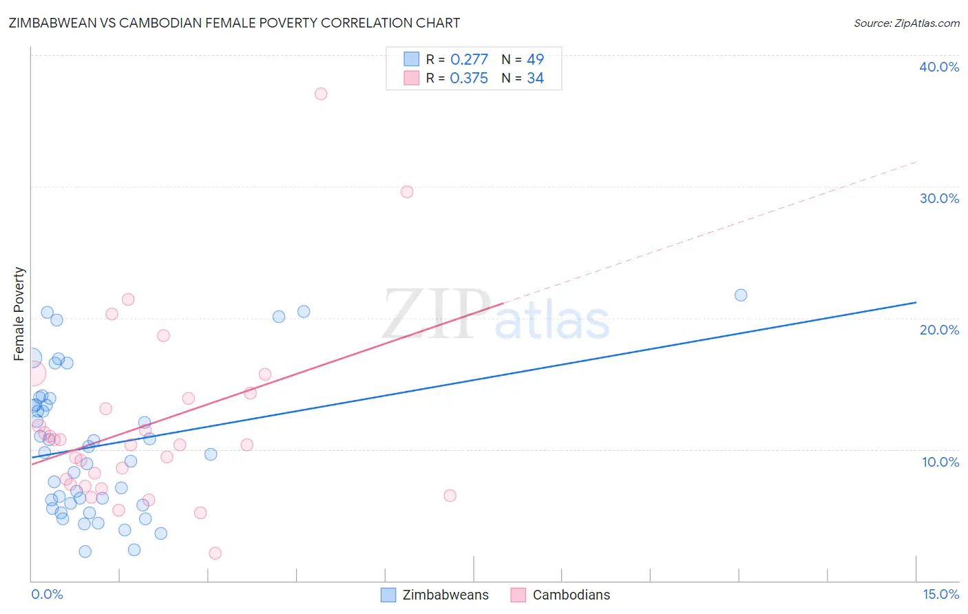 Zimbabwean vs Cambodian Female Poverty