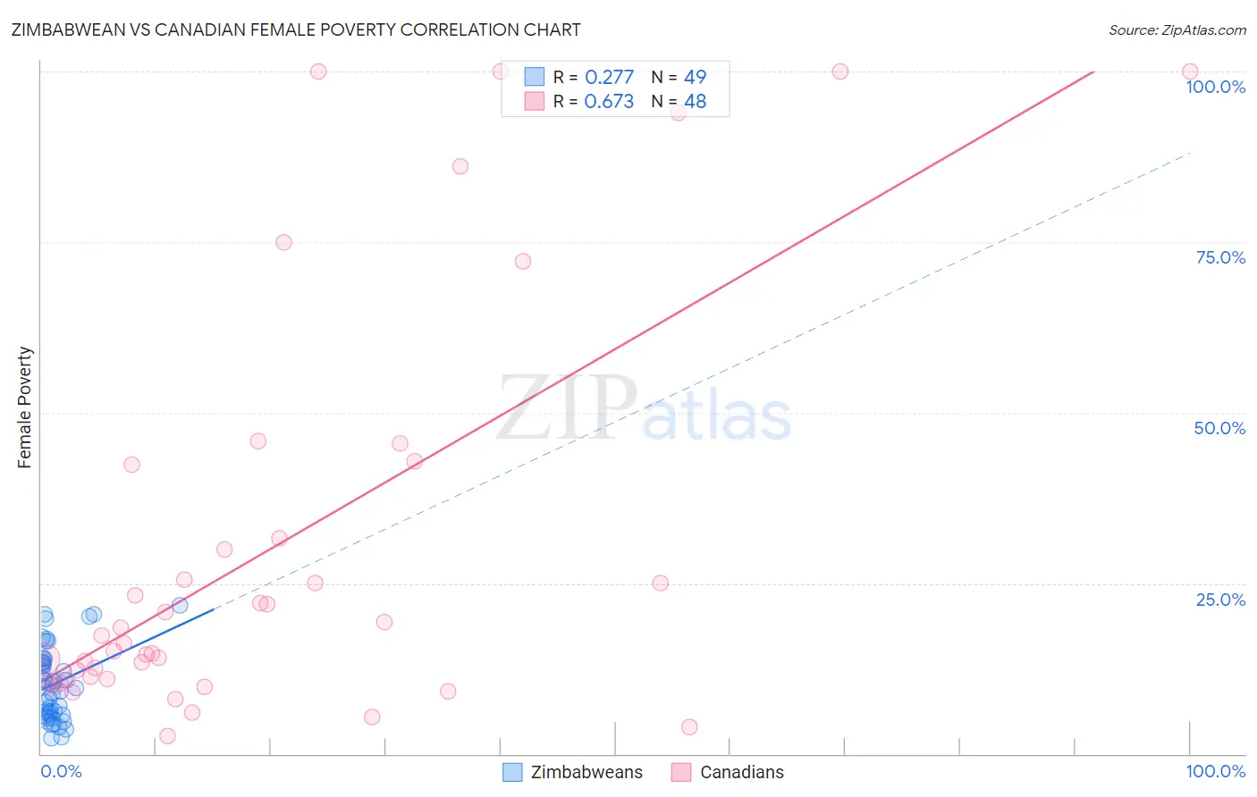 Zimbabwean vs Canadian Female Poverty