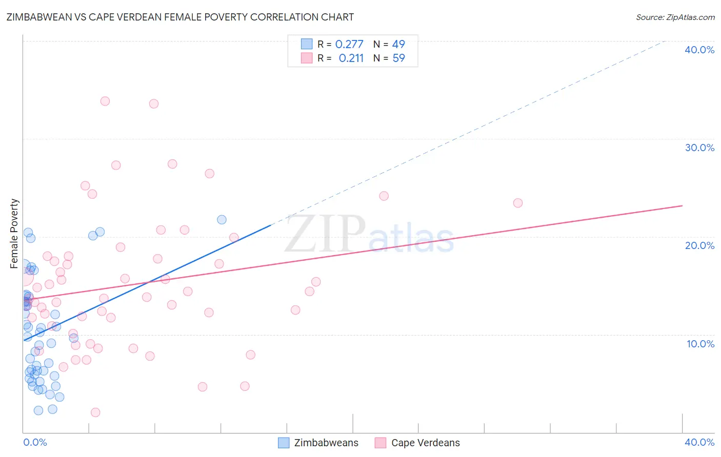 Zimbabwean vs Cape Verdean Female Poverty