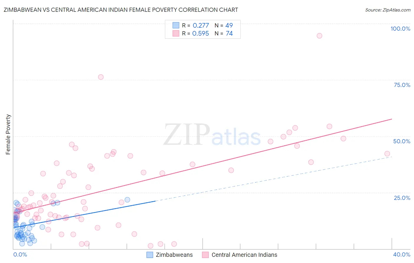 Zimbabwean vs Central American Indian Female Poverty