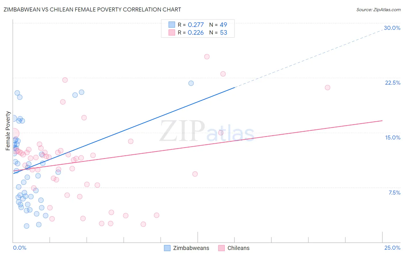 Zimbabwean vs Chilean Female Poverty