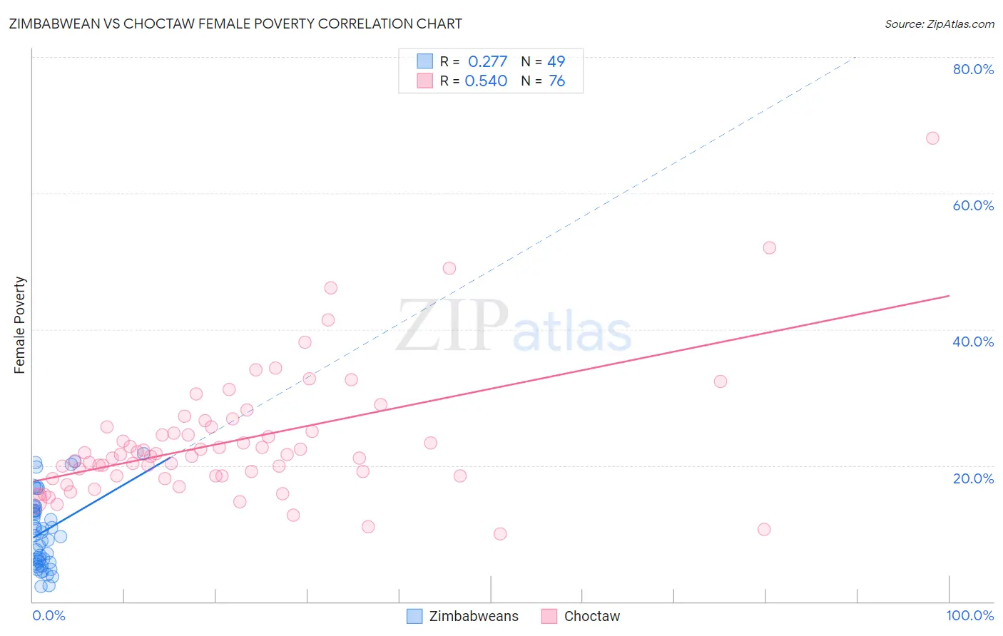 Zimbabwean vs Choctaw Female Poverty