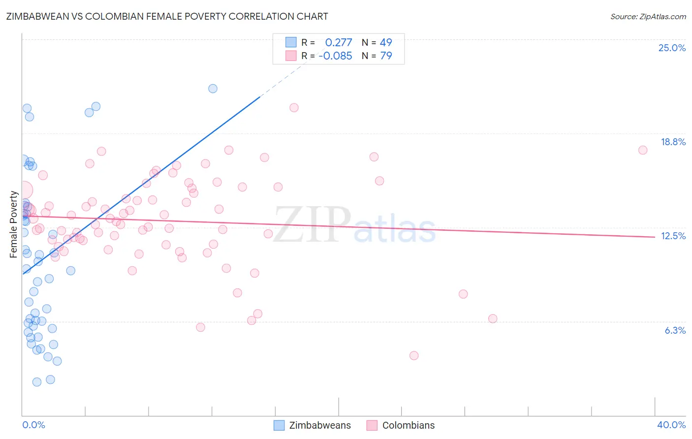 Zimbabwean vs Colombian Female Poverty