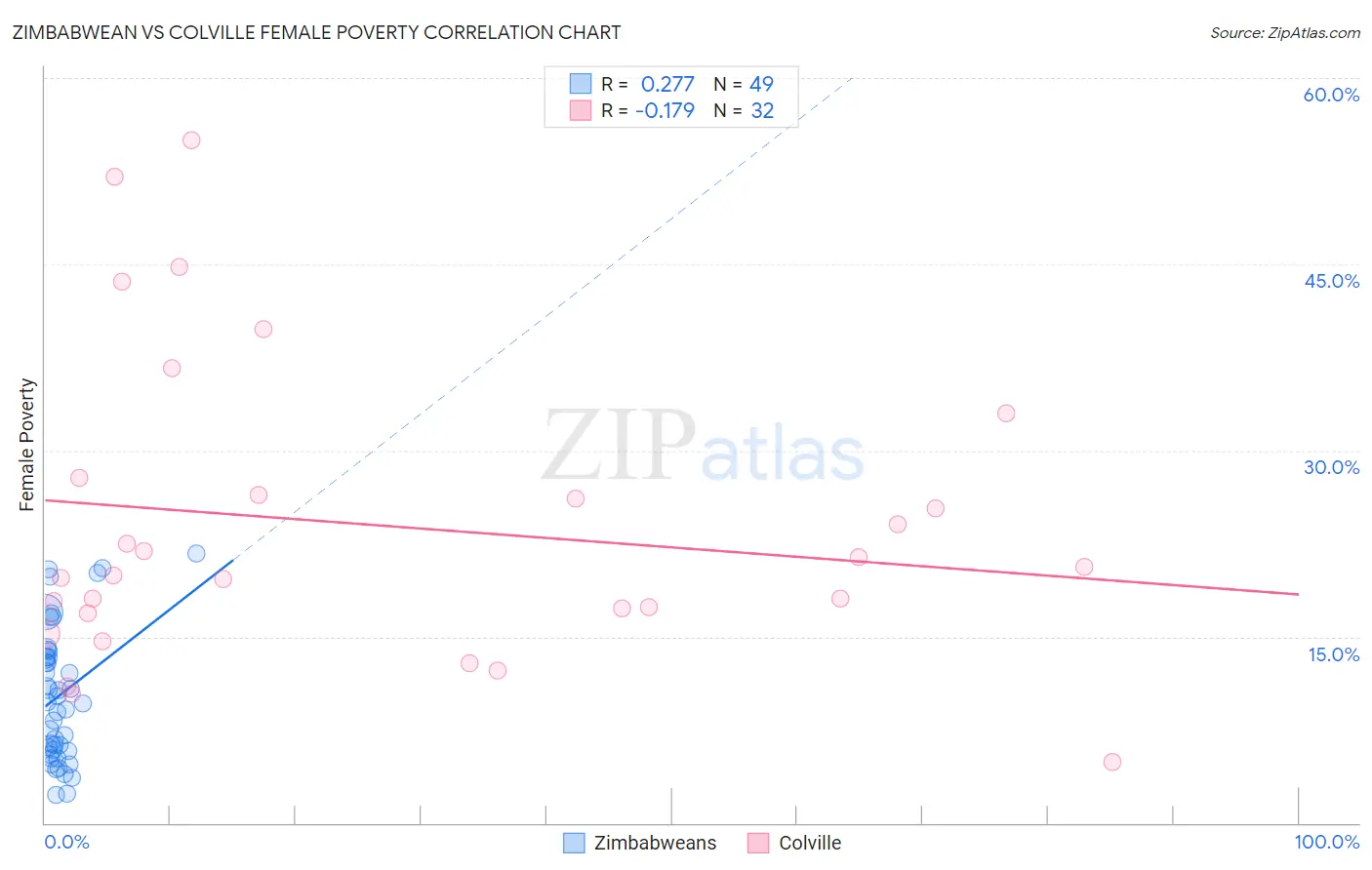 Zimbabwean vs Colville Female Poverty