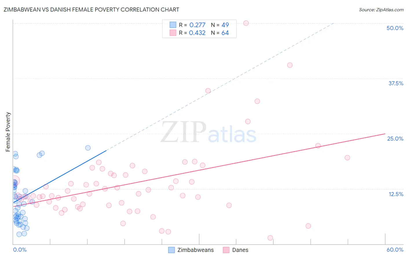 Zimbabwean vs Danish Female Poverty