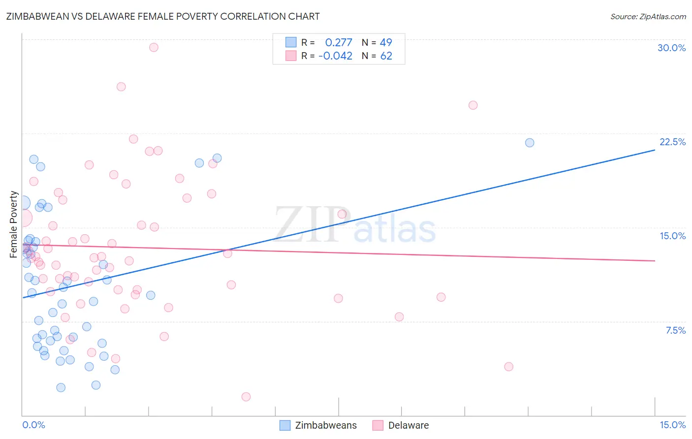 Zimbabwean vs Delaware Female Poverty