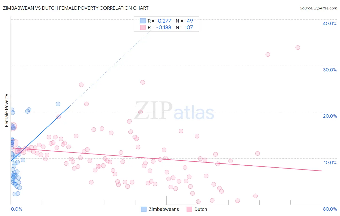 Zimbabwean vs Dutch Female Poverty