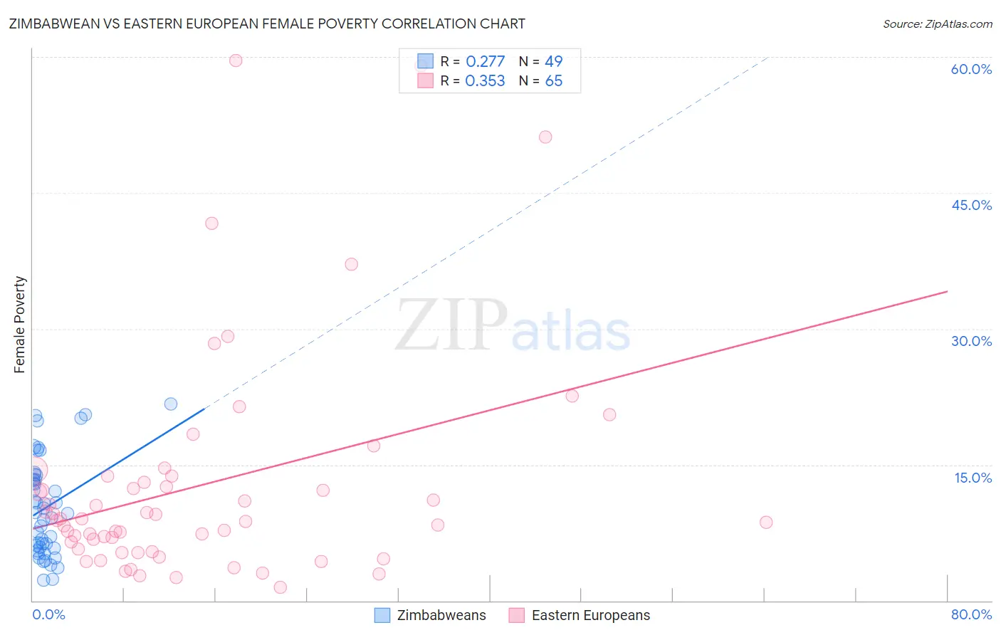 Zimbabwean vs Eastern European Female Poverty