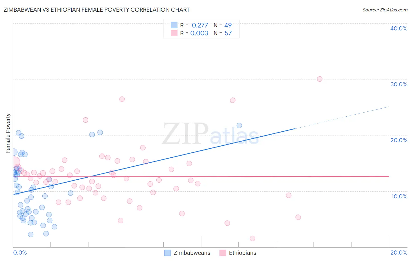 Zimbabwean vs Ethiopian Female Poverty