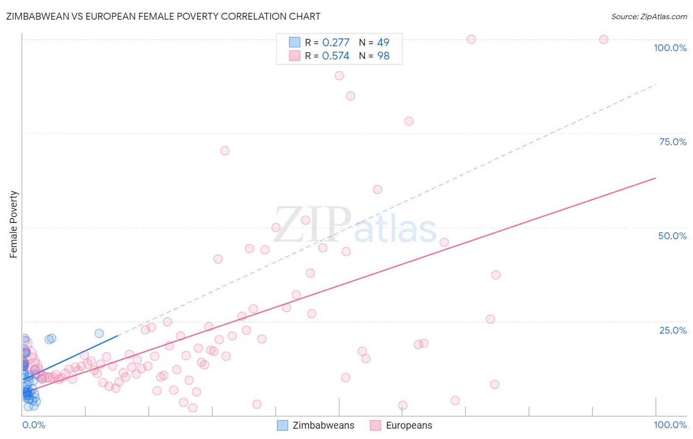 Zimbabwean vs European Female Poverty