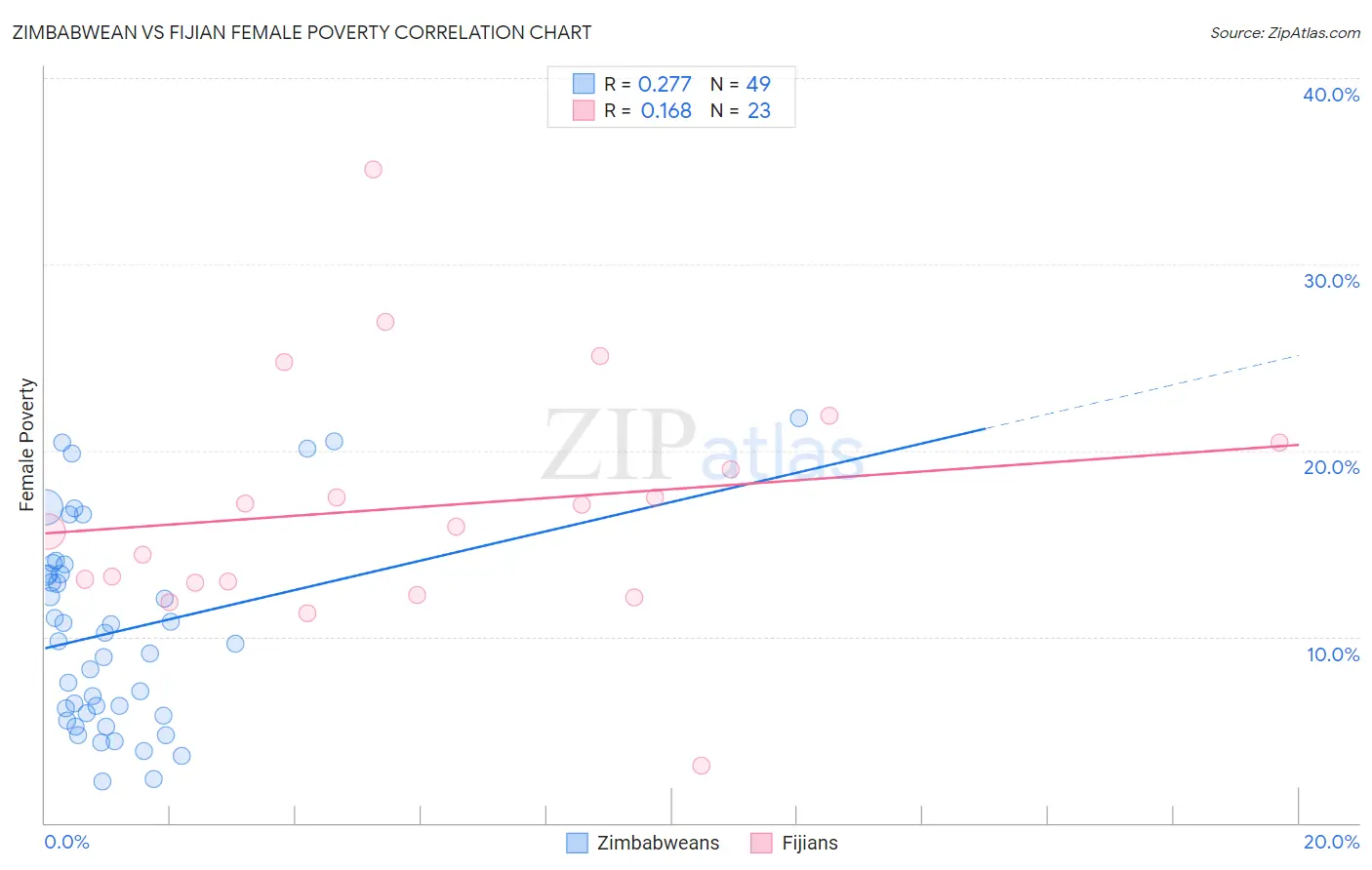 Zimbabwean vs Fijian Female Poverty