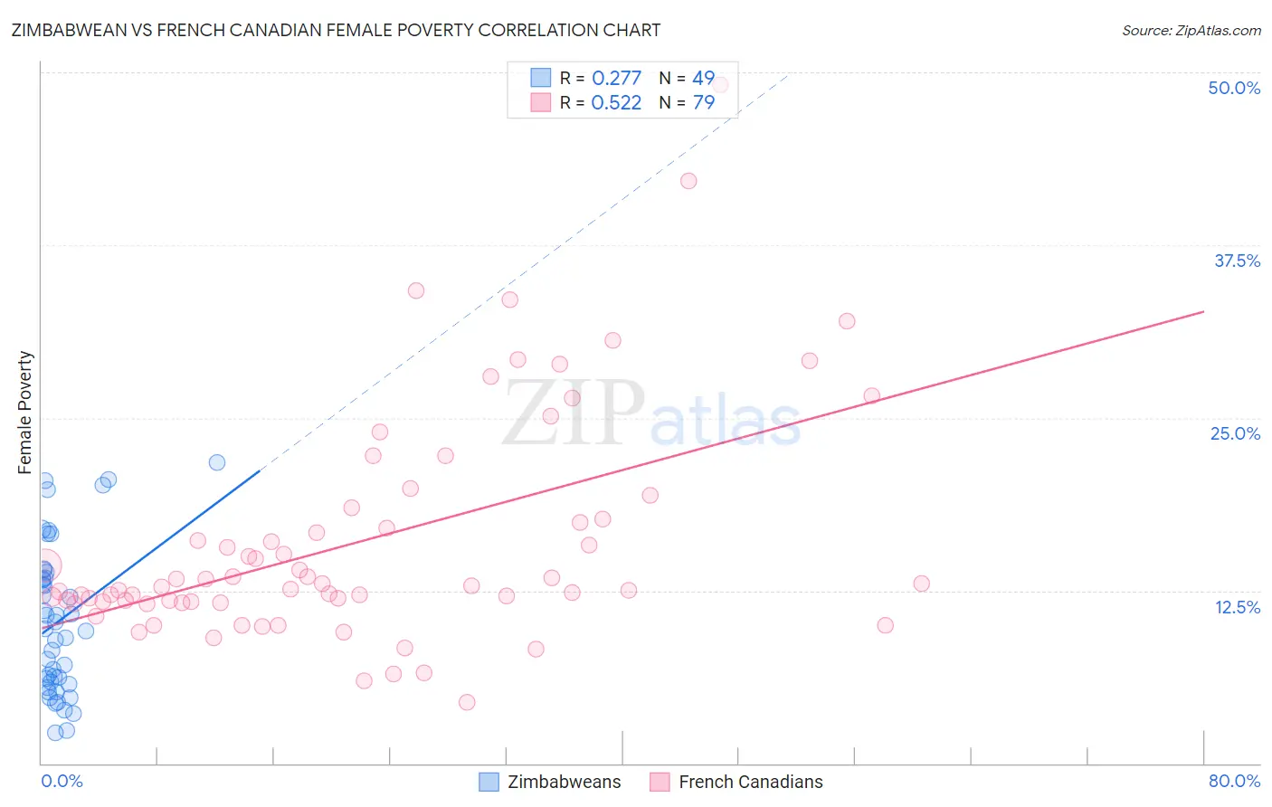 Zimbabwean vs French Canadian Female Poverty