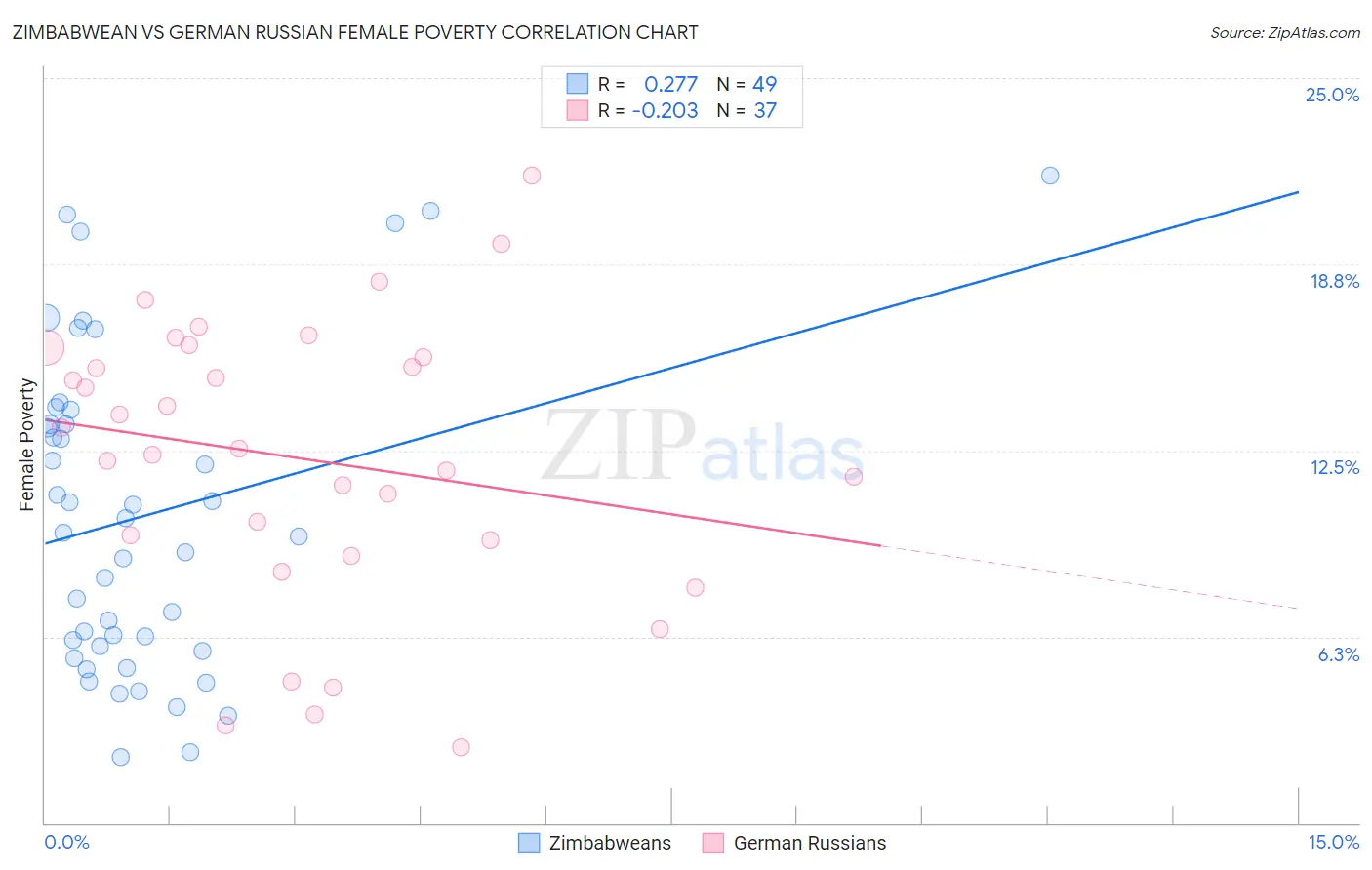 Zimbabwean vs German Russian Female Poverty