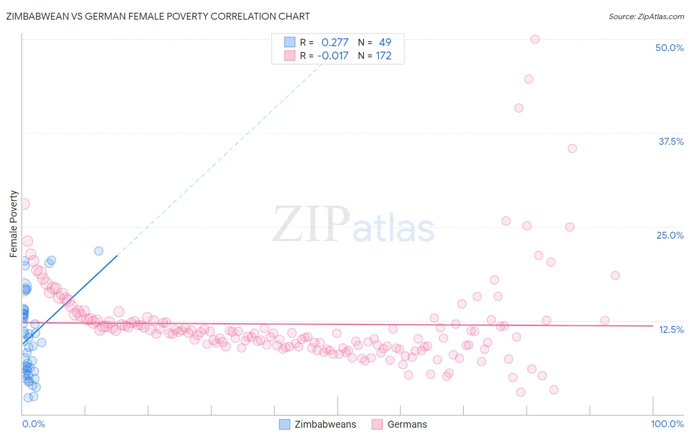 Zimbabwean vs German Female Poverty