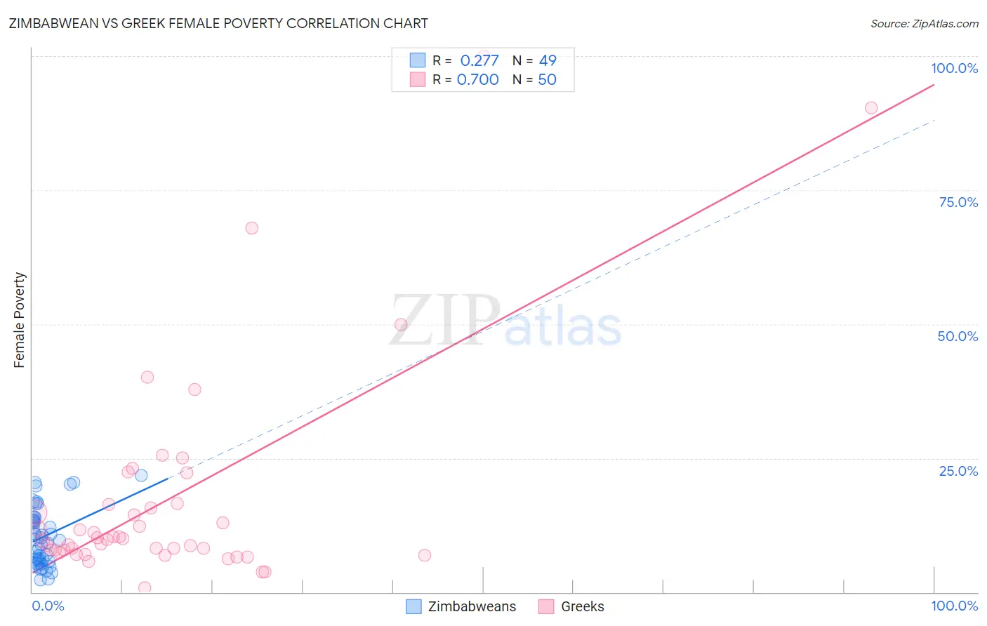 Zimbabwean vs Greek Female Poverty
