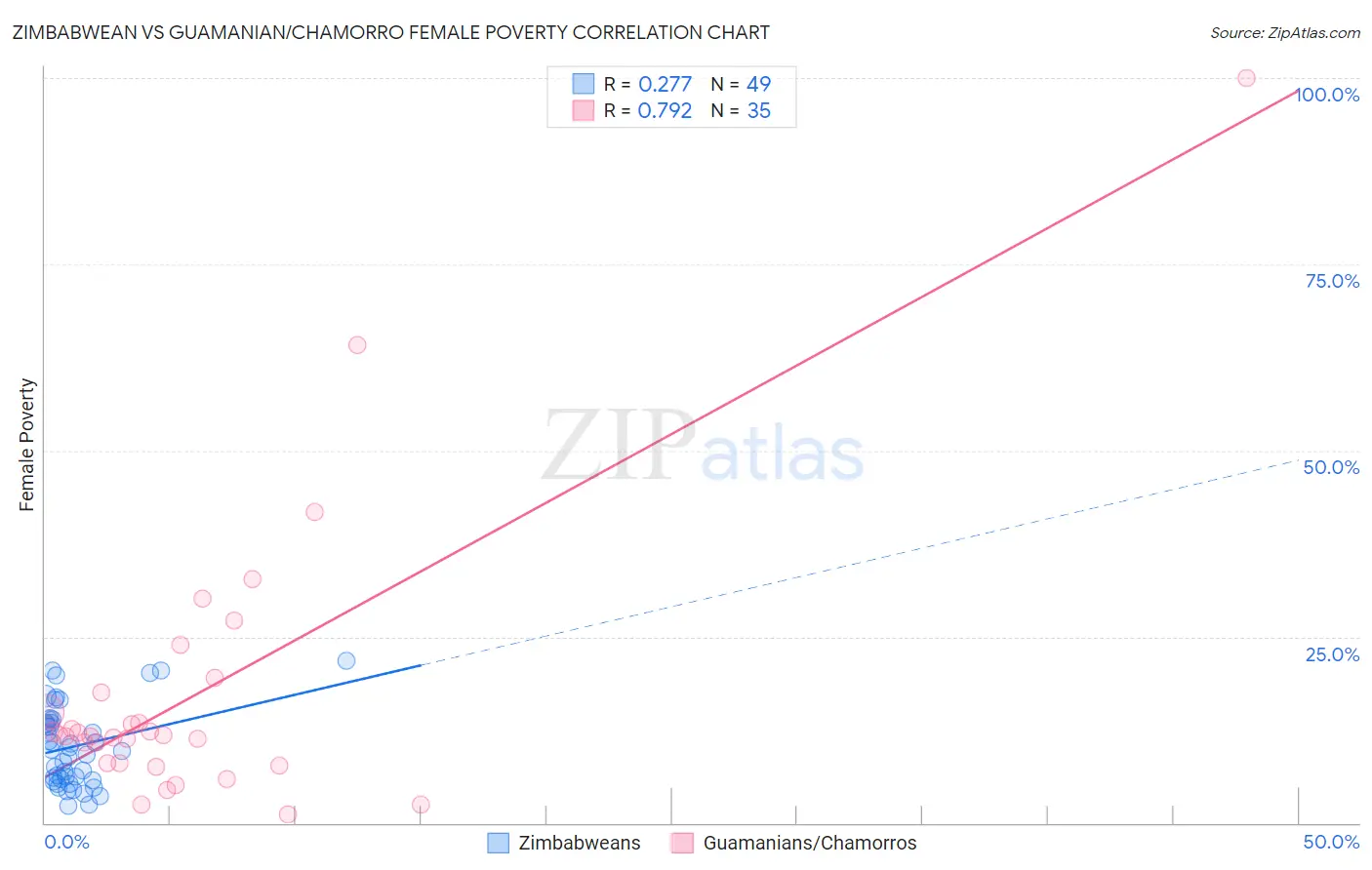 Zimbabwean vs Guamanian/Chamorro Female Poverty