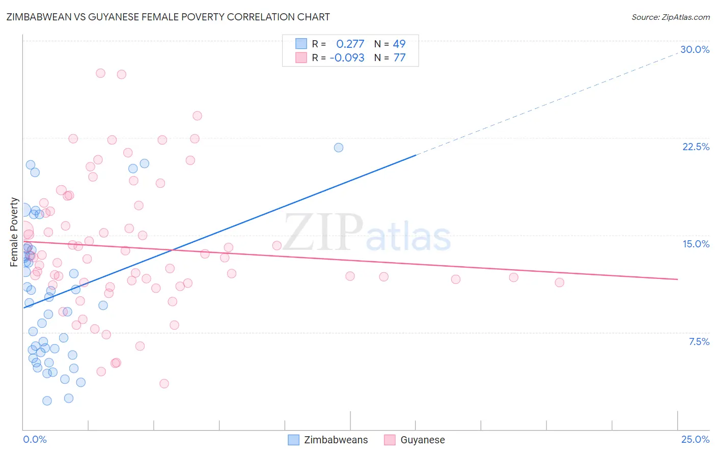 Zimbabwean vs Guyanese Female Poverty