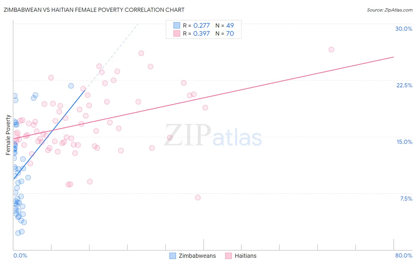 Zimbabwean vs Haitian Female Poverty