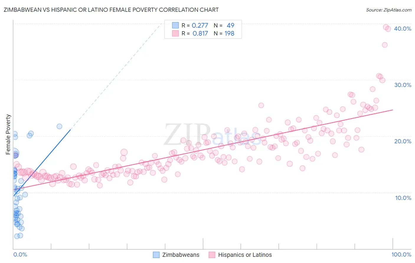 Zimbabwean vs Hispanic or Latino Female Poverty