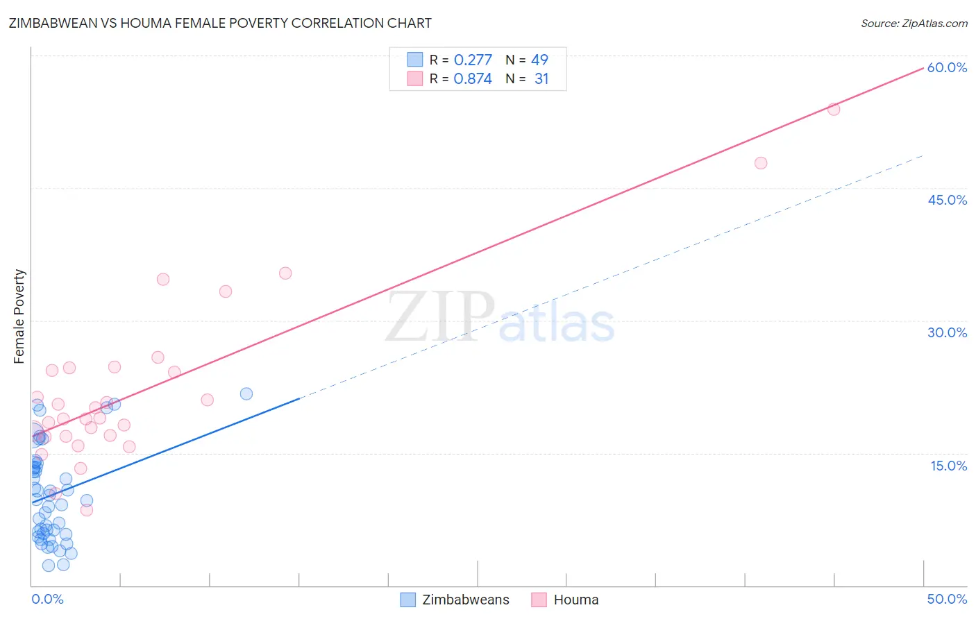 Zimbabwean vs Houma Female Poverty