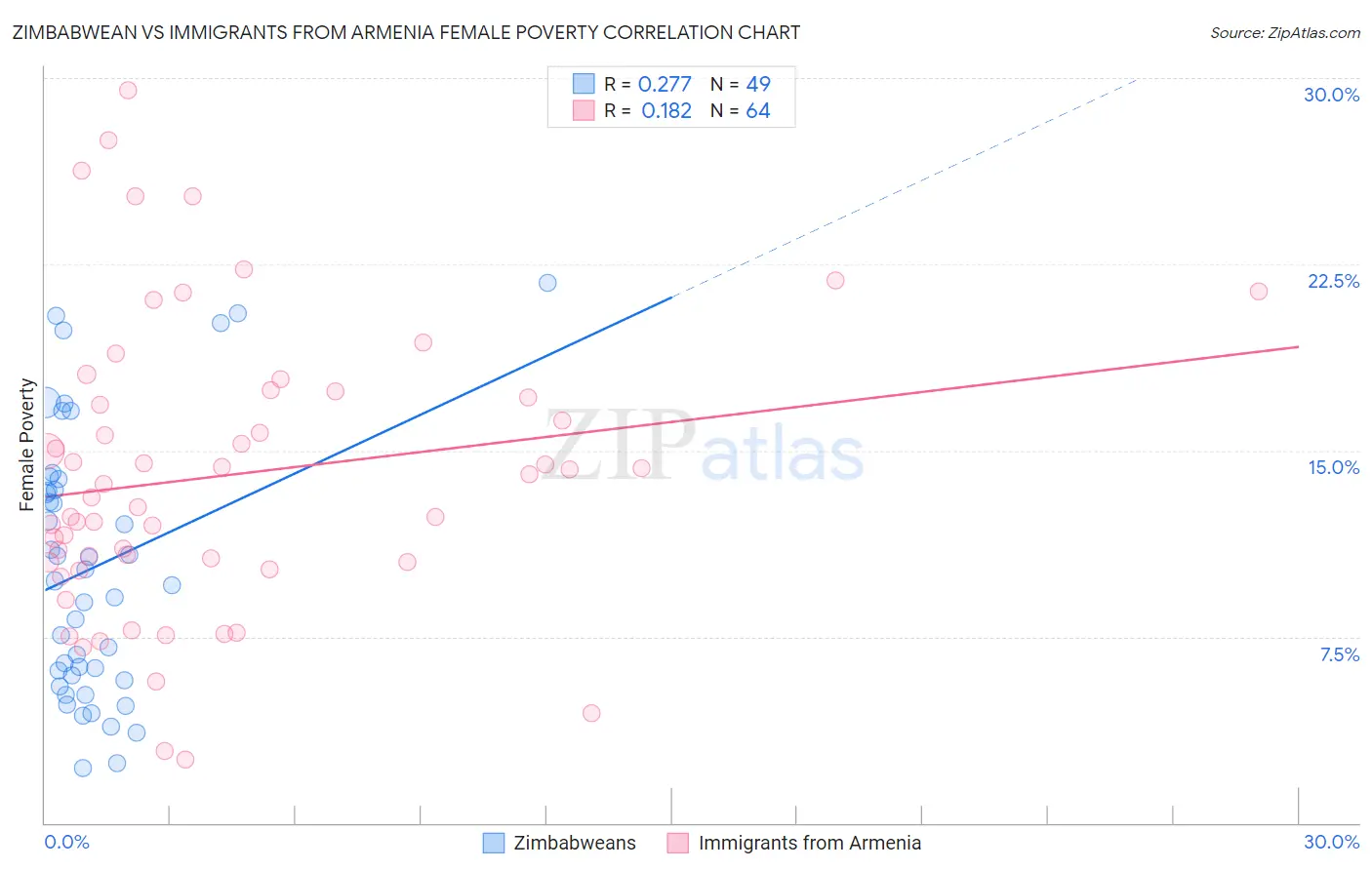 Zimbabwean vs Immigrants from Armenia Female Poverty