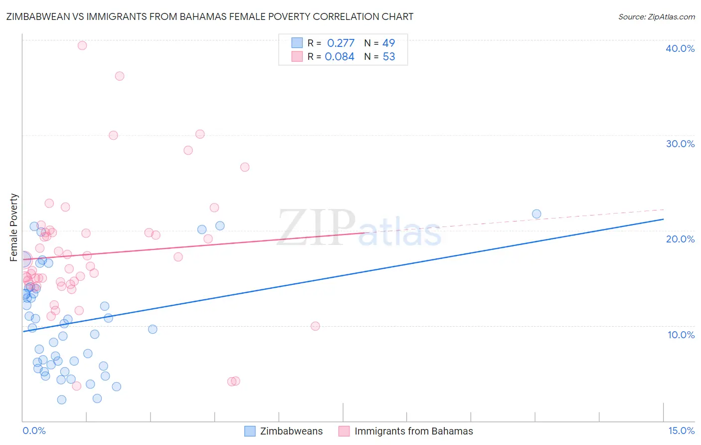 Zimbabwean vs Immigrants from Bahamas Female Poverty