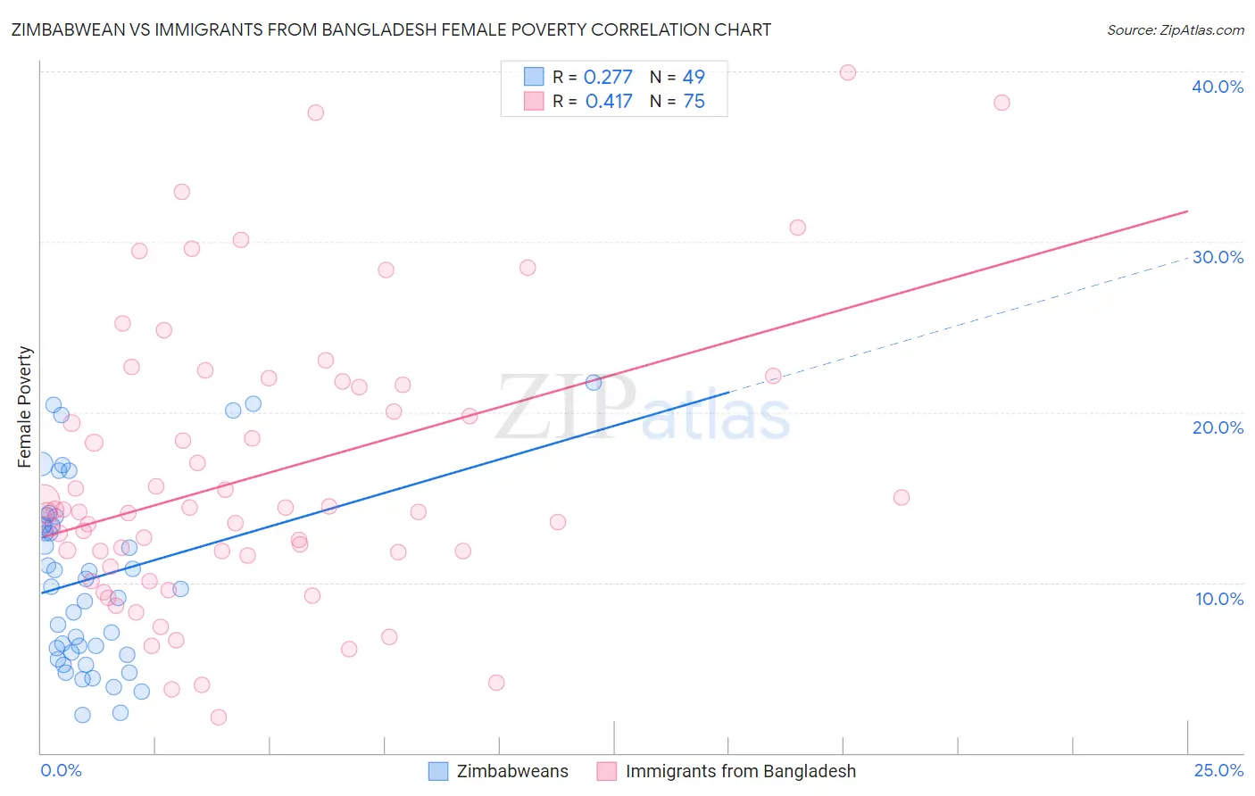 Zimbabwean vs Immigrants from Bangladesh Female Poverty