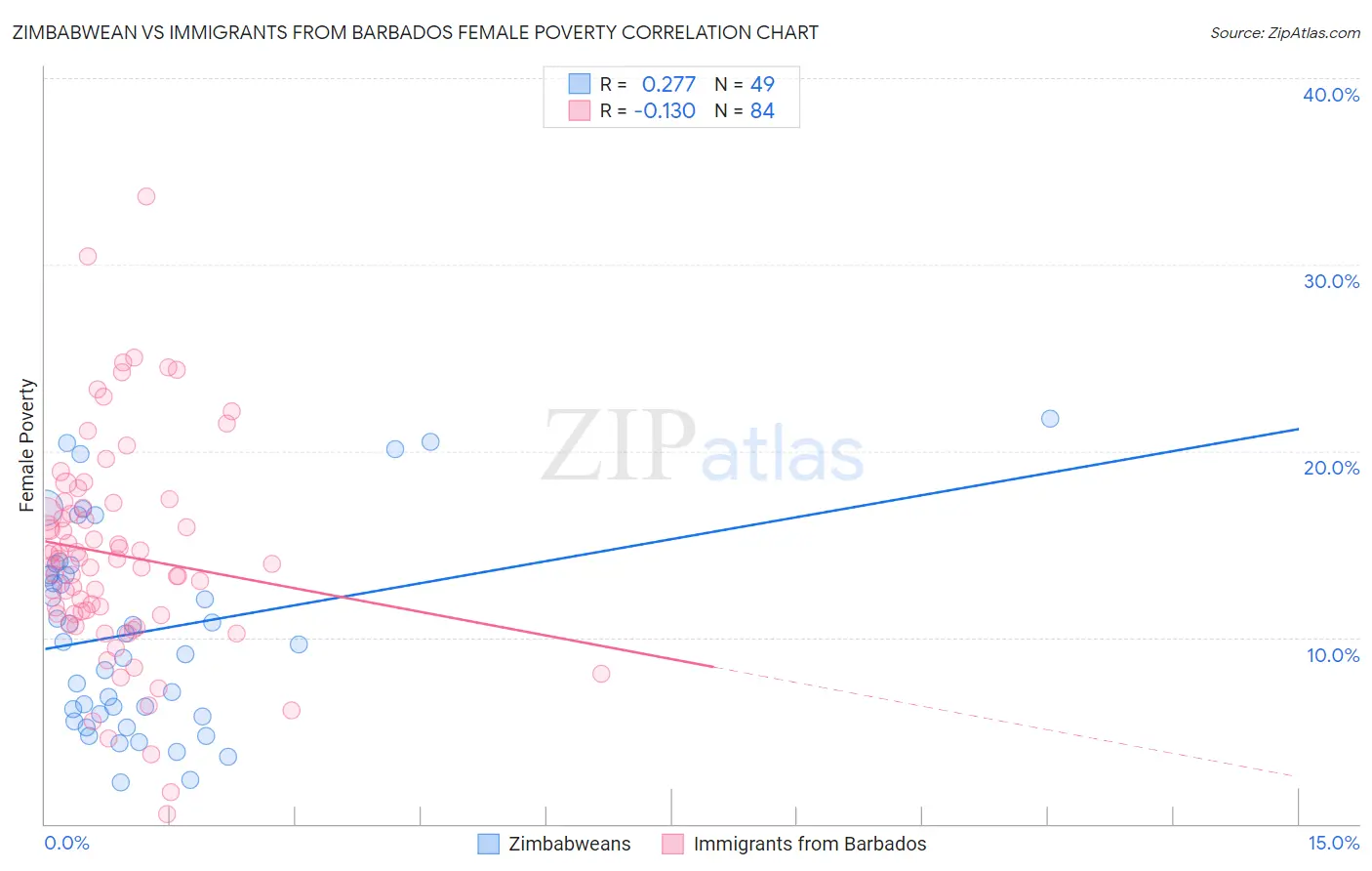 Zimbabwean vs Immigrants from Barbados Female Poverty