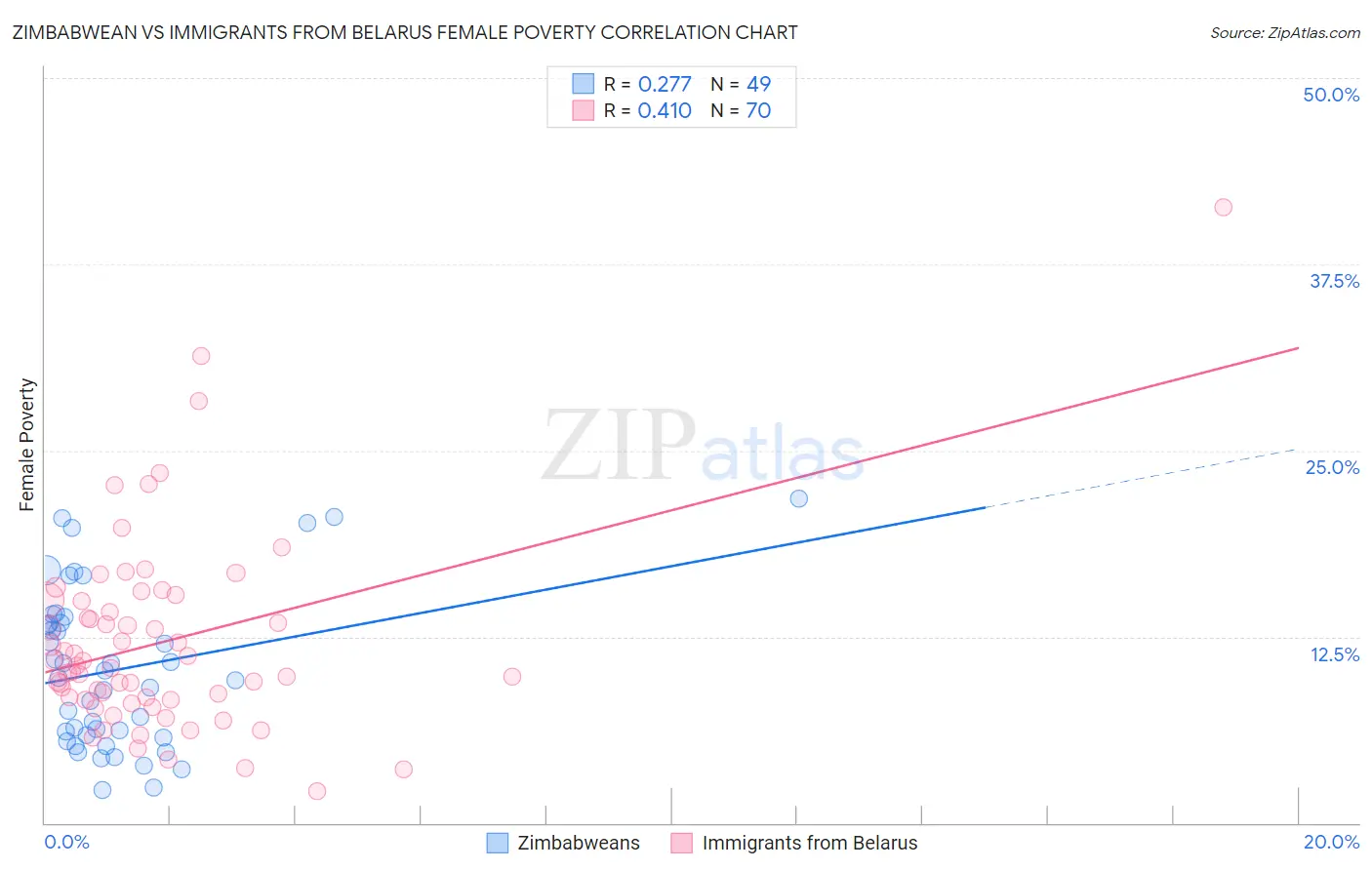 Zimbabwean vs Immigrants from Belarus Female Poverty