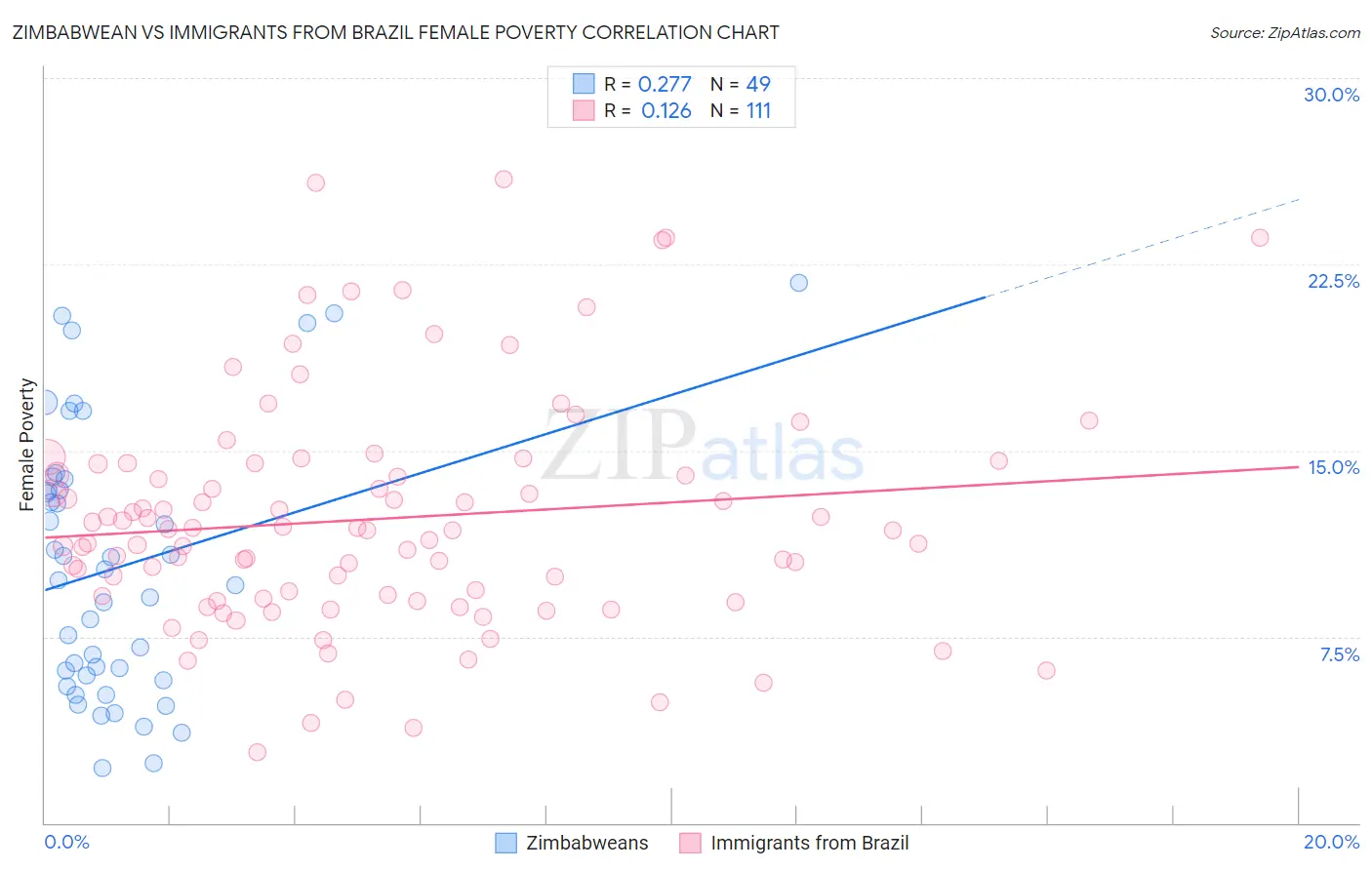 Zimbabwean vs Immigrants from Brazil Female Poverty