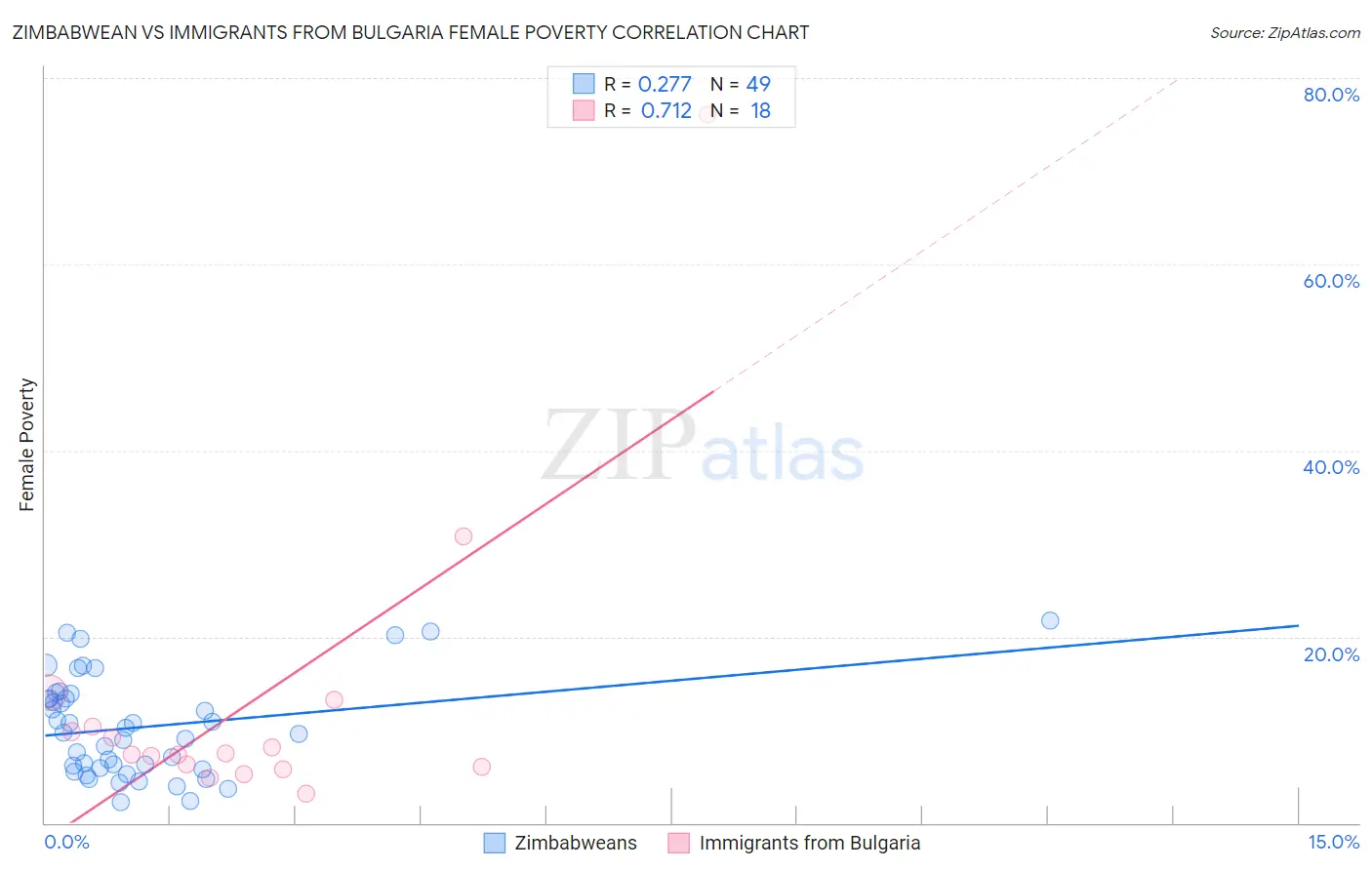 Zimbabwean vs Immigrants from Bulgaria Female Poverty