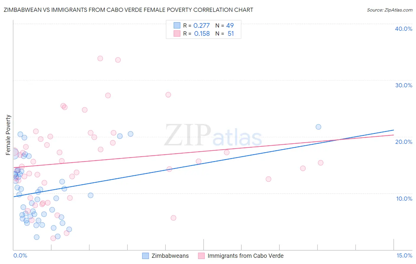 Zimbabwean vs Immigrants from Cabo Verde Female Poverty