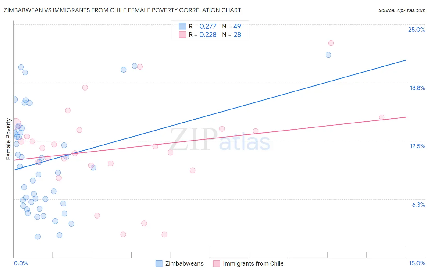 Zimbabwean vs Immigrants from Chile Female Poverty