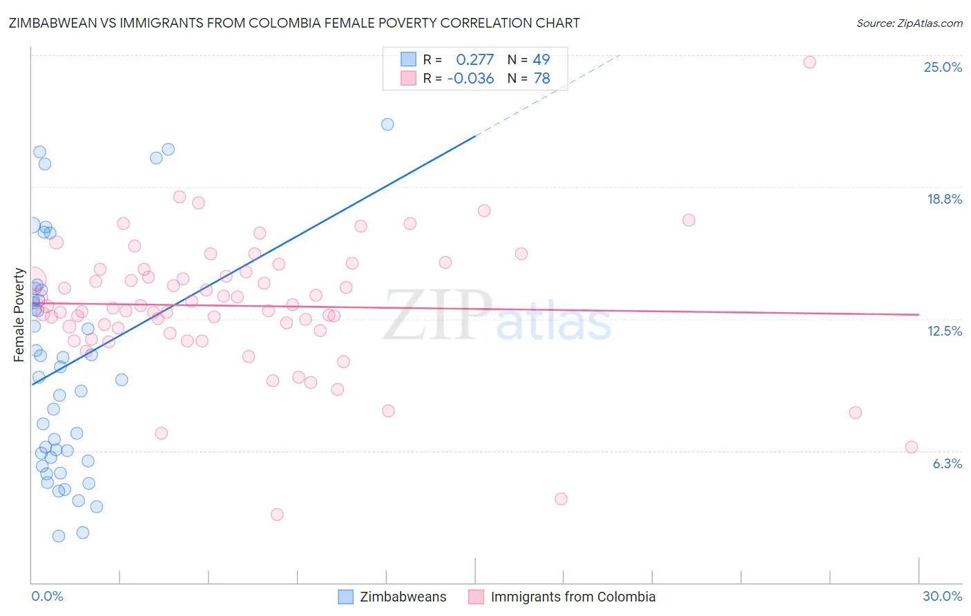 Zimbabwean vs Immigrants from Colombia Female Poverty