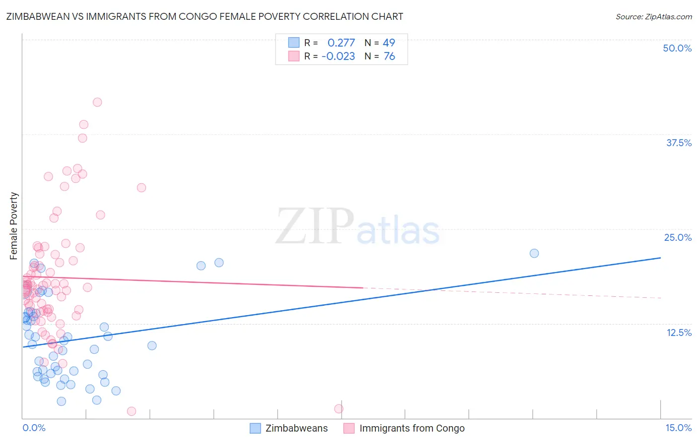 Zimbabwean vs Immigrants from Congo Female Poverty