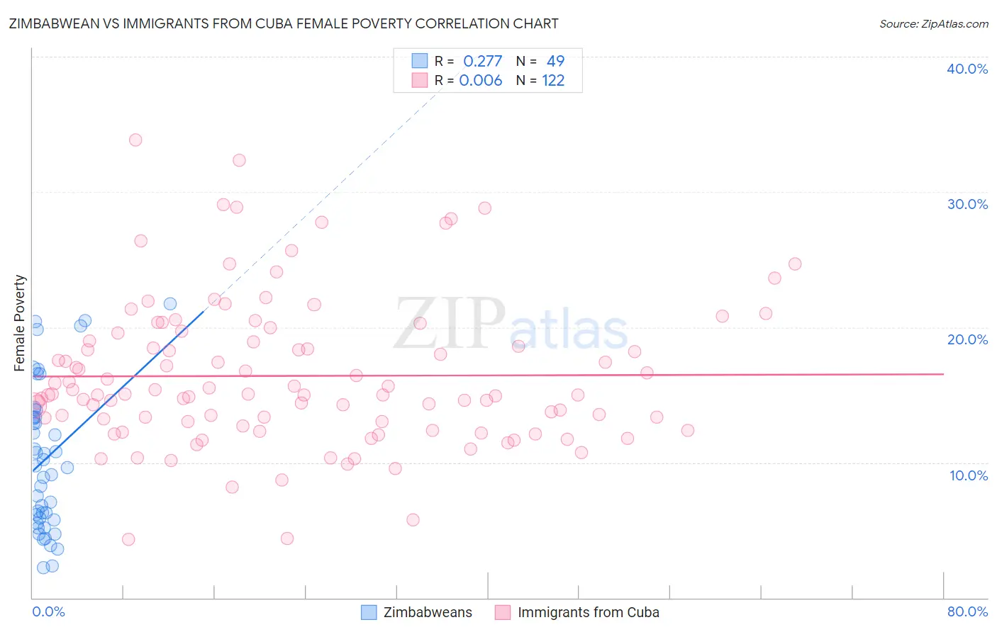 Zimbabwean vs Immigrants from Cuba Female Poverty