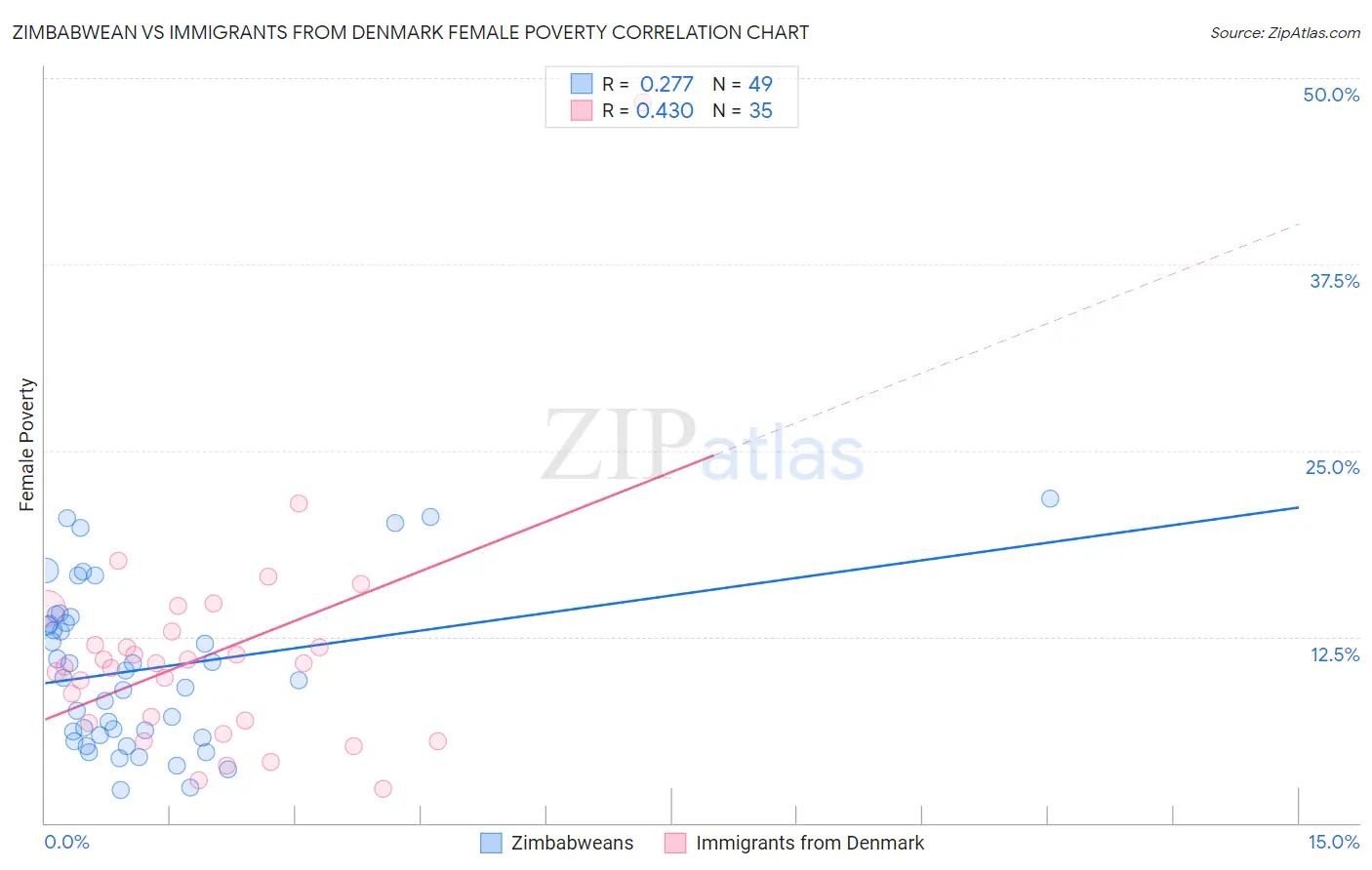 Zimbabwean vs Immigrants from Denmark Female Poverty