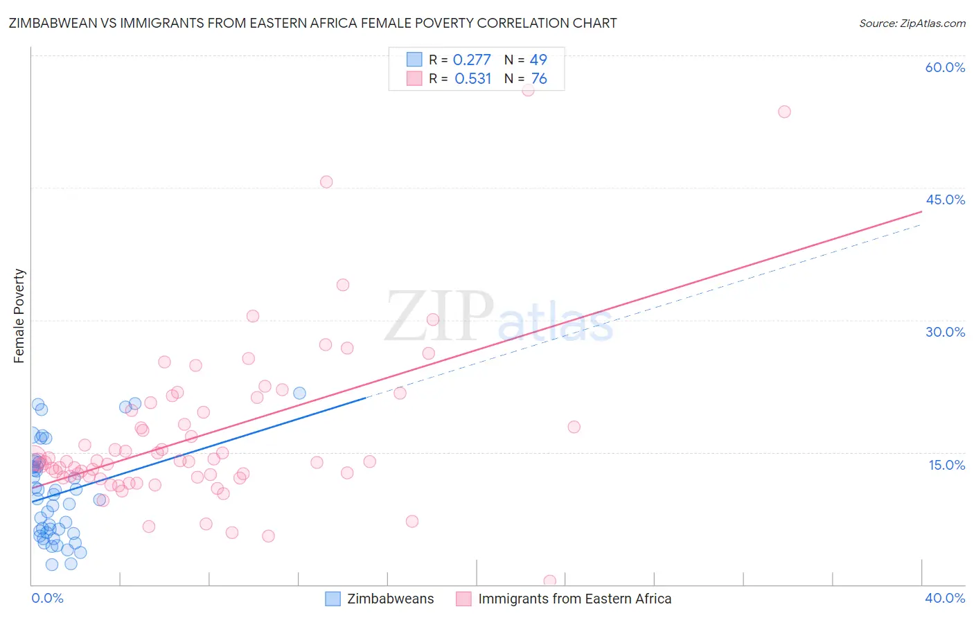 Zimbabwean vs Immigrants from Eastern Africa Female Poverty