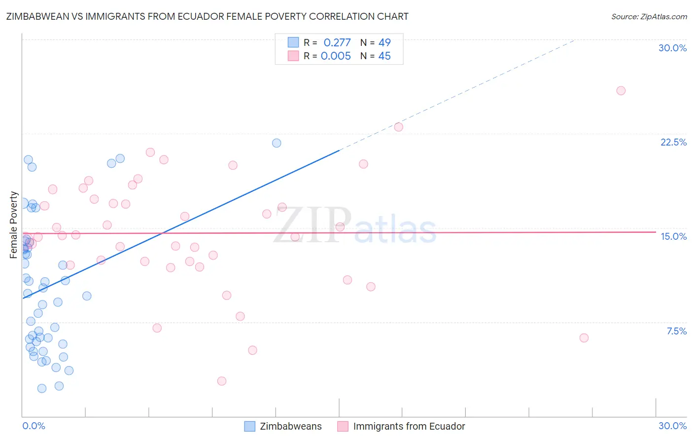 Zimbabwean vs Immigrants from Ecuador Female Poverty