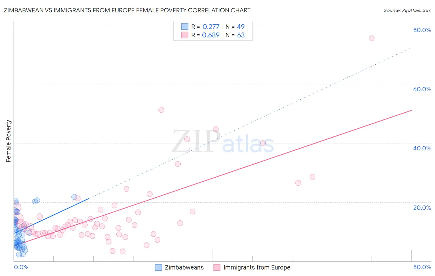 Zimbabwean vs Immigrants from Europe Female Poverty