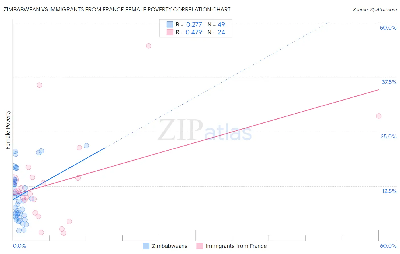 Zimbabwean vs Immigrants from France Female Poverty