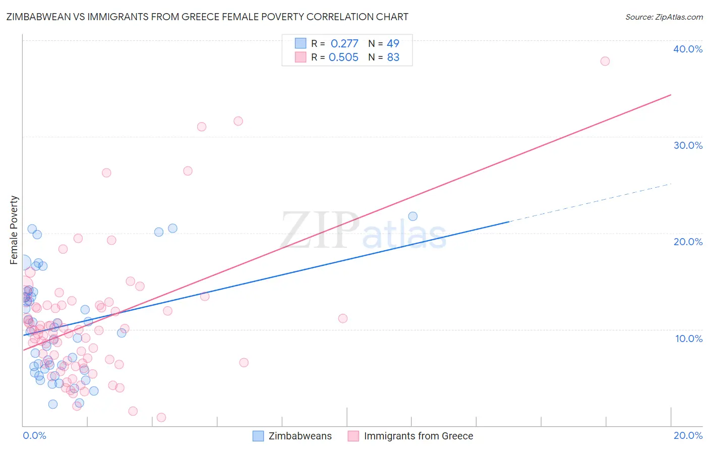 Zimbabwean vs Immigrants from Greece Female Poverty